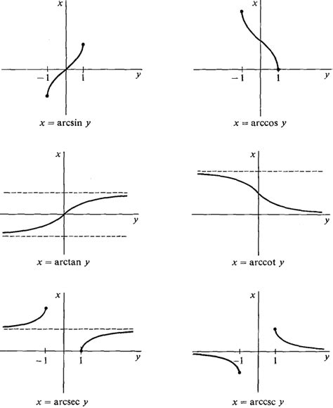 Elementary Calculus: Inverse Trigonometric Function - Definitions