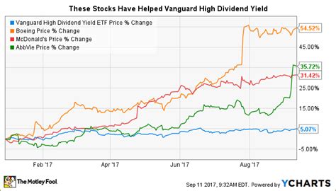 These 3 Stocks Have Lifted Vanguard High Dividend Yield ETF in 2017 | The Motley Fool