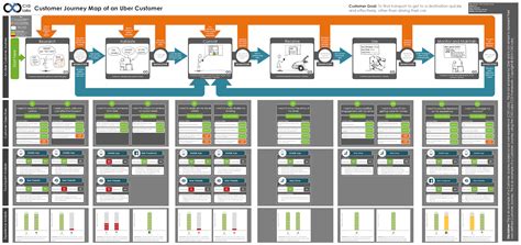 Customer journey map for Uber | Customer journey mapping, Journey mapping, User experience design