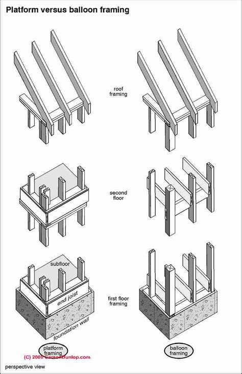 Building Framing Size & Spacing