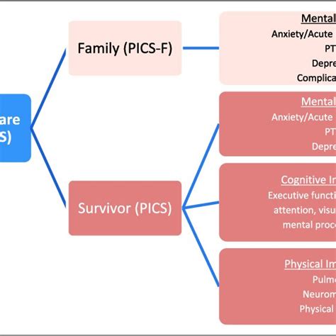 Domains of post-intensive care syndrome. | Download Scientific Diagram