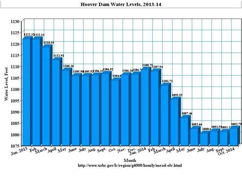 Hoover Dam Low Water to Double Water Costs to SoCal | PublicCEO