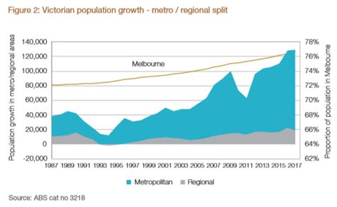 Infrastructure Victoria spins population propaganda - MacroBusiness