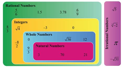 Rational Numbers: Exciting Concept with Examples