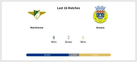 Moreirense vs Arouca Prediction, H2H, Odds & Betting Tips & Picks ...