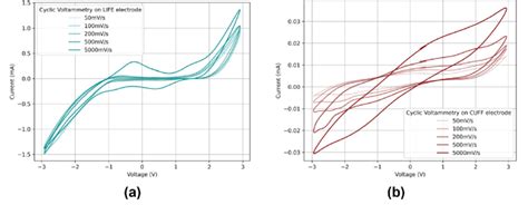 (a) Cyclic voltammetry on LIFE electrode. (b) Cyclic voltammetry on... | Download Scientific Diagram