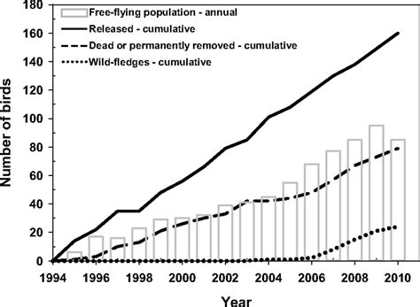 Lead poisoning and the deceptive recovery of the critically endangered California condor | PNAS