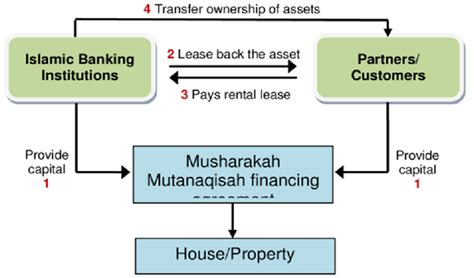 Musharakah Mutanaqisah Structure | Download Scientific Diagram