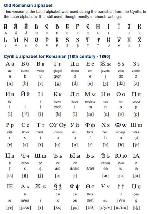 Romanian Alphabet