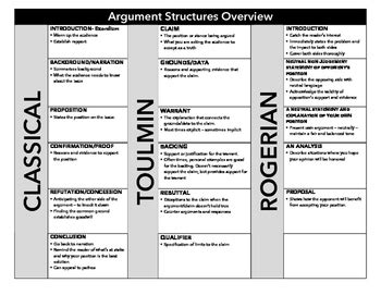 Argument Structure Overview by Teachification | Teachers Pay Teachers