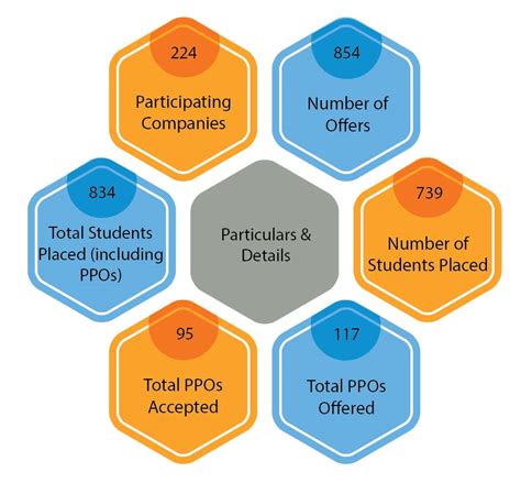 IIT Madras Placements 2019 & 2018 - Check Top Recruiters & Sector Wise ...