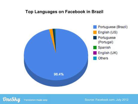 What Are The Top 3 Best Languages Spoken In Brazil?