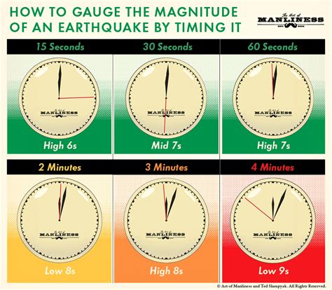 How to Use Your Watch to Gauge the Magnitude of an Earthquake | The Art ...