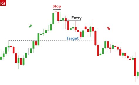 how to get profit from Evening Star Candlestick Pattern - rfxsignals