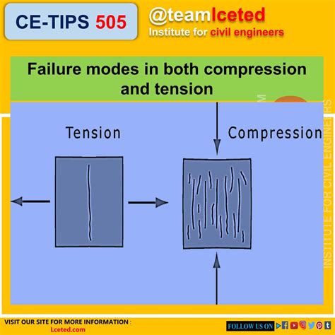 Compression Force Examples