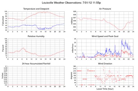 Louisville Weather