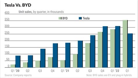 Tesla Stock Vs. BYD Stock: Tesla Earnings Due; China EV Giant Launching Model 3 Rival | Investor ...