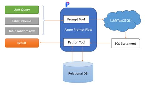 RAG with your Custom Data : Azure Prompt flow + Azure AI Search(Azure ...