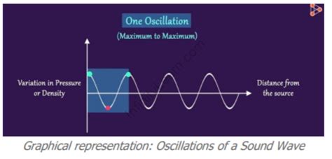 Frequency Formula - Definition, Solved Examples & FAQ's | Infinity Learn