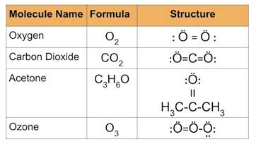 Double Bond: Definition, Formation & Example | Study.com