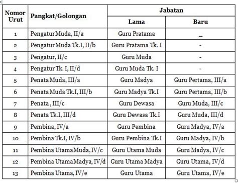 Jenjang Pangkat dan Jabatan Guru PNS Terbaru | Berbagi-Bagi Informasi dan Pengetahuan