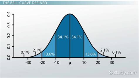 The Bell Curve Theory | Definition & Examples - Lesson | Study.com