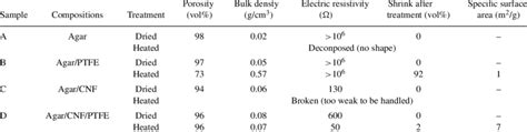 Sample properties of porous materials produced in this study ...