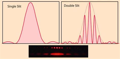 [Physics] Intensity graph for laser double-slit experiment – Math ...