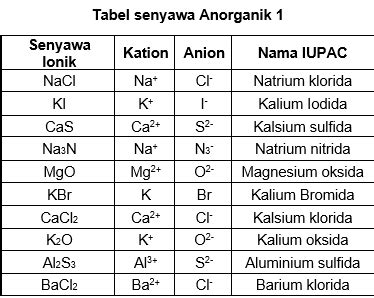 Senyawa ionik yang kationnya memiliki satu bilanga...