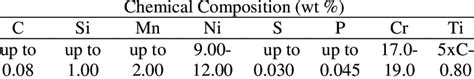 Chemical composition of AISI 321. | Download Table