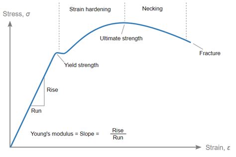 material science - Is Young's modulus of elasticity a measure of ductility? - Physics Stack Exchange