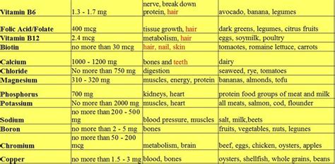 Vitamin Chart for Women | VitaminChart2 | Vitamin charts, Vitamins ...