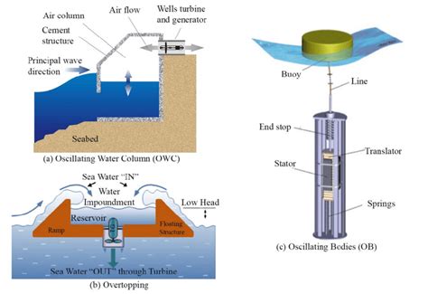 (a) Oscillating Water Column (b) Overtopping and (c) Oscillating Bodies ...