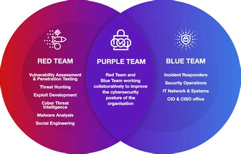 What is Purple Teaming in Cybersecurity? | HackerNoon