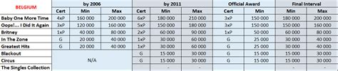 The truth about Britney Spears' album sales in Europe - Page 12 of 24 ...