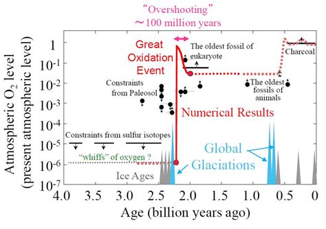 The Great Oxygenation Event The Earths First Mass