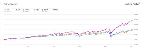 How stocks did under President Trump; Dow, Nasdaq, S&P 500 notch big gains | Seeking Alpha