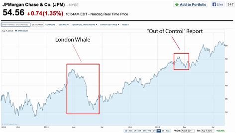 Bitcoin and the Stock Market: A Simple Investing Strategy