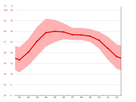 Bhagalpur climate: Weather Bhagalpur & temperature by month