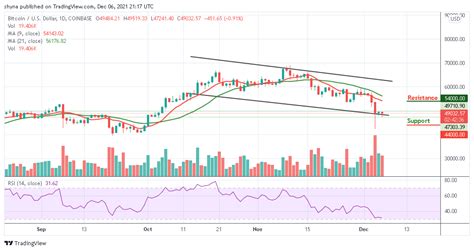 Bitcoin Price Prediction: BTC/USD May See Further Downside Below $49,000