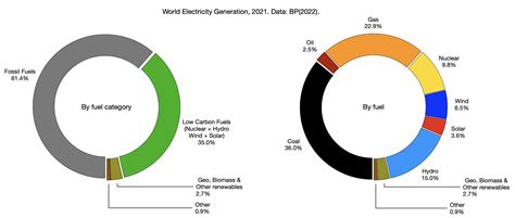 World Electricity Generation - World Energy Data