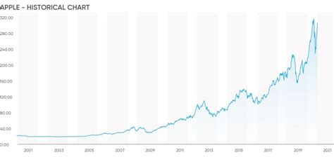 Trade Apple: Your guide to trading Apple | Capital.com | Trade now