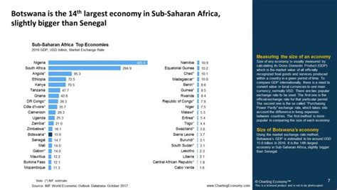 Charting Botswana’s Economy | Charting Economy