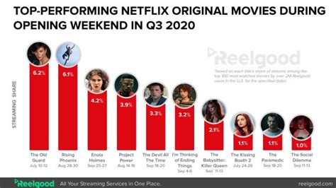 Netflix’s Most-Watched Movies in Q3: The Old Guard to Enola Holmes ...