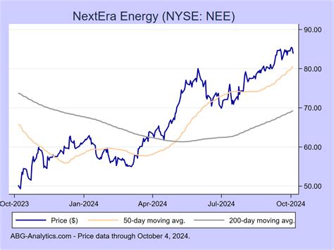 NextEra Energy (NYSE: NEE) Stock Report