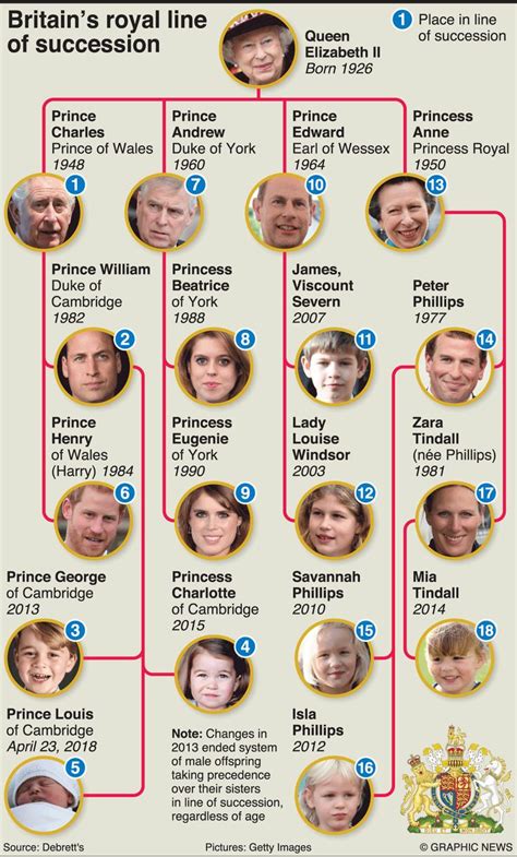 UK ROYAL BIRTH: Line of succession (1) infographic | Royal family england, British royal ...