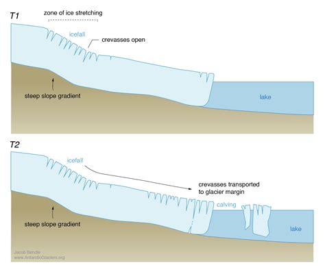 Glacial Formation Diagram