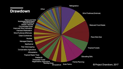 Drawdown’s top ten climate change solutions – The Earthbound Report