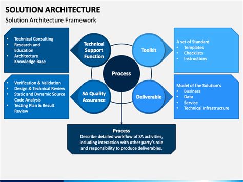 Solution Architecture Template