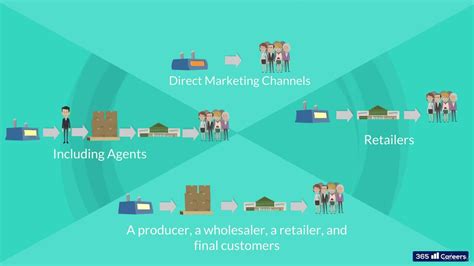 23.2 Types of distribution channels - YouTube